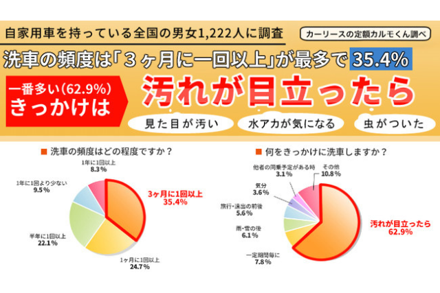 洗車頻度に関するアンケート調査結果画像