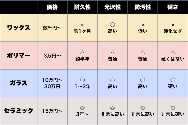 車コーティングの種類別比較表