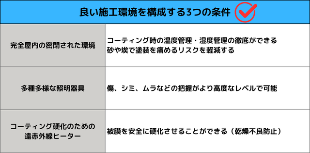 良い施工環境を構成する3つの条件が記載された表