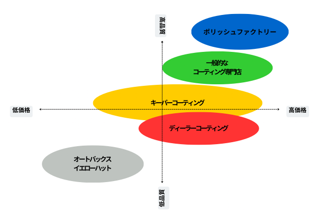 コーティング店比較イメージ図の画像2