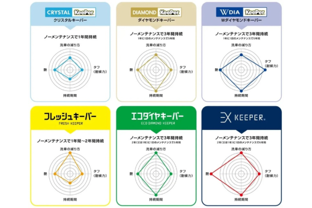 キーパーコーティングおすすめトップ5選！どれがいいのか徹底解説 - ガラスコーティング専門店｜東京のポリッシュファクトリー