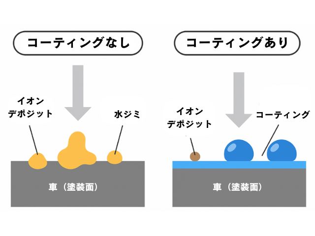 車コーティングの定義と役割