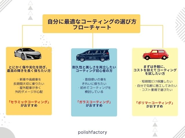 最適なコーティング選びのフローチャート
